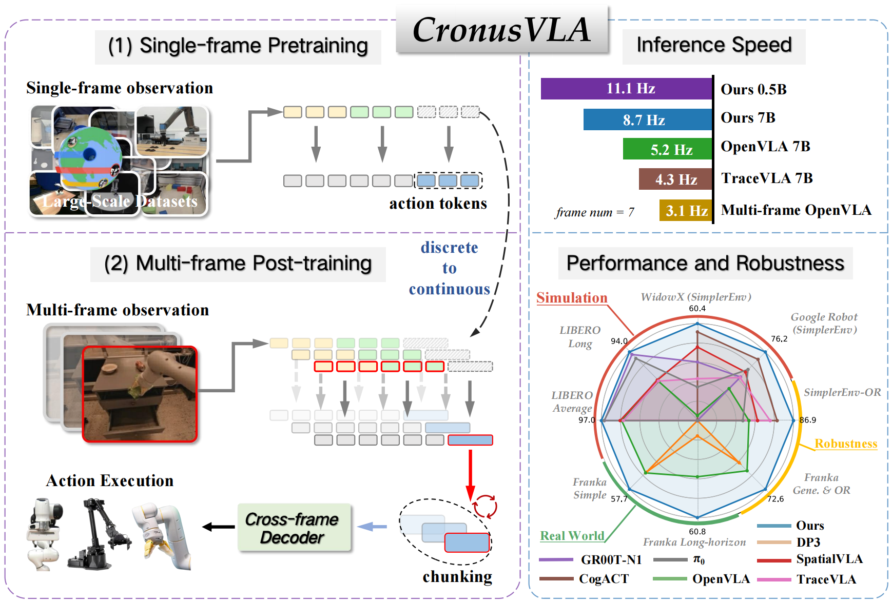 CronusVLA preview
